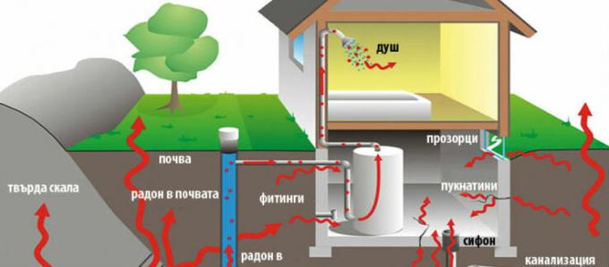 The penetration of radon into the house