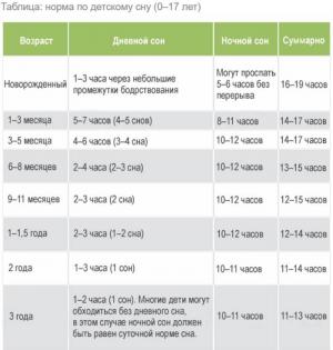 How much sleep should a child: a useful table